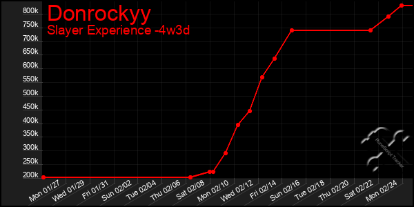 Last 31 Days Graph of Donrockyy