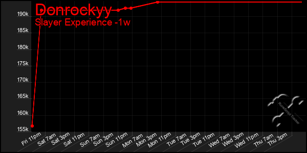 Last 7 Days Graph of Donrockyy