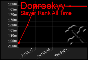 Total Graph of Donrockyy