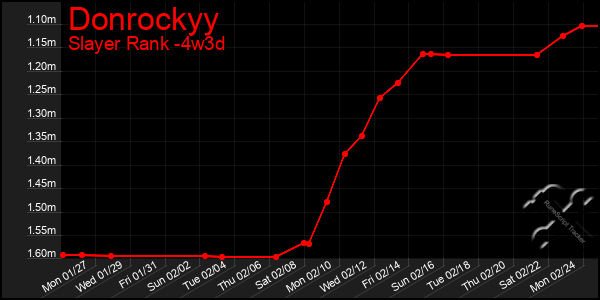 Last 31 Days Graph of Donrockyy