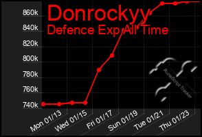 Total Graph of Donrockyy