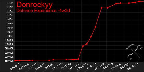 Last 31 Days Graph of Donrockyy