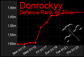 Total Graph of Donrockyy