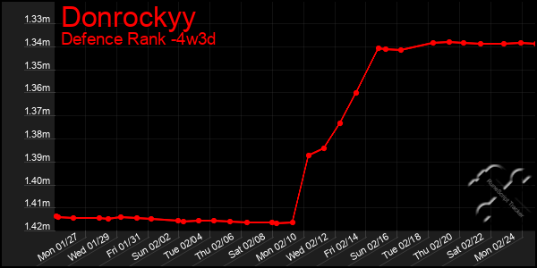 Last 31 Days Graph of Donrockyy