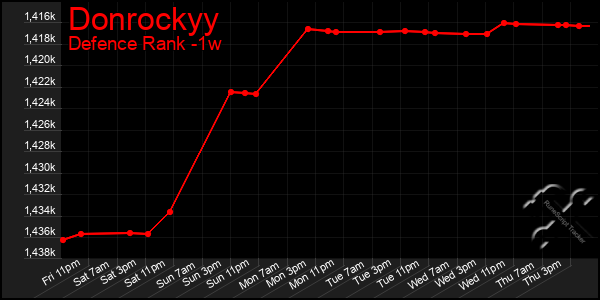 Last 7 Days Graph of Donrockyy