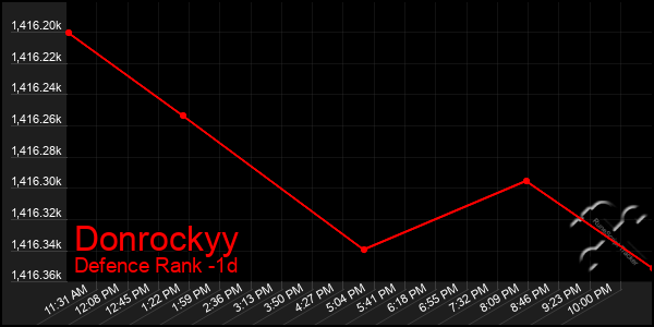 Last 24 Hours Graph of Donrockyy