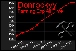 Total Graph of Donrockyy