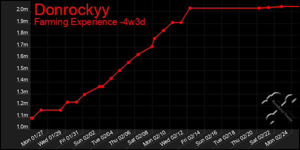 Last 31 Days Graph of Donrockyy