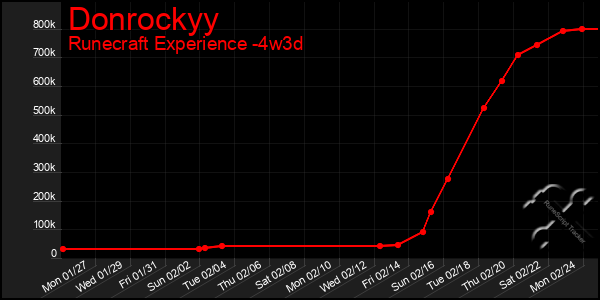 Last 31 Days Graph of Donrockyy