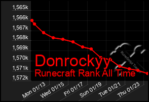 Total Graph of Donrockyy