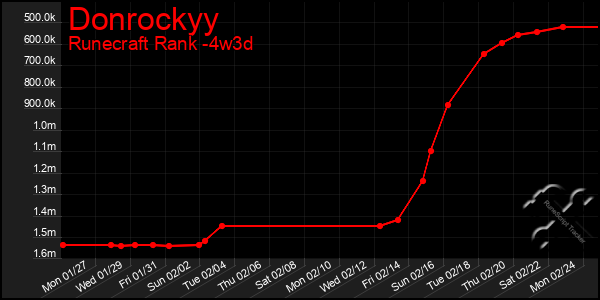 Last 31 Days Graph of Donrockyy