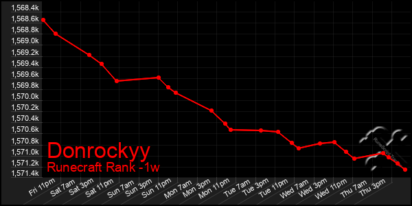 Last 7 Days Graph of Donrockyy