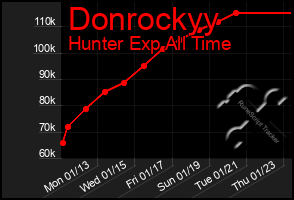 Total Graph of Donrockyy