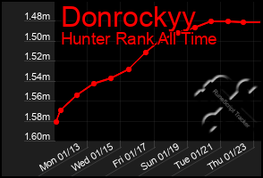 Total Graph of Donrockyy