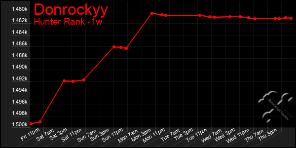 Last 7 Days Graph of Donrockyy