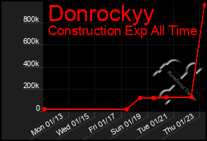 Total Graph of Donrockyy