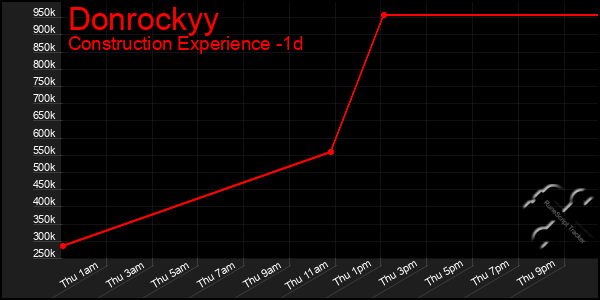 Last 24 Hours Graph of Donrockyy