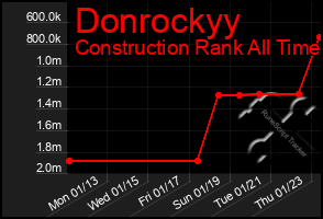 Total Graph of Donrockyy