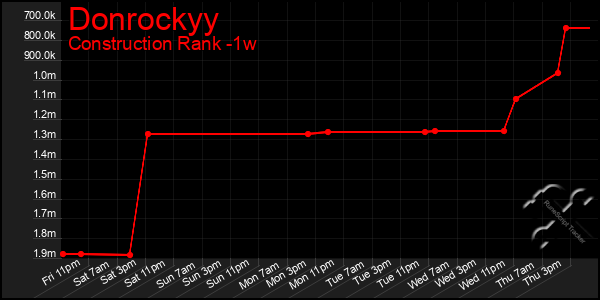 Last 7 Days Graph of Donrockyy