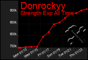 Total Graph of Donrockyy