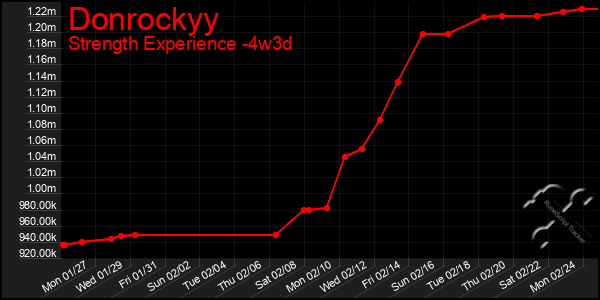 Last 31 Days Graph of Donrockyy