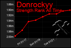 Total Graph of Donrockyy