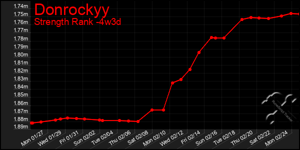 Last 31 Days Graph of Donrockyy