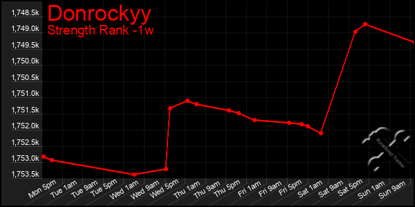 Last 7 Days Graph of Donrockyy