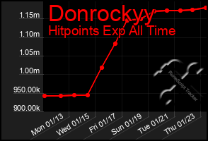 Total Graph of Donrockyy