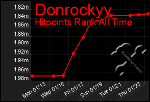 Total Graph of Donrockyy