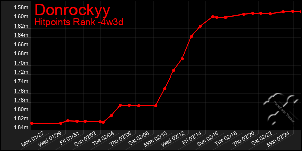 Last 31 Days Graph of Donrockyy