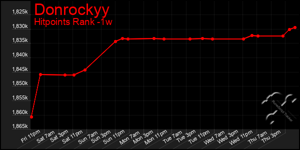 Last 7 Days Graph of Donrockyy