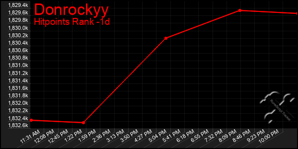 Last 24 Hours Graph of Donrockyy