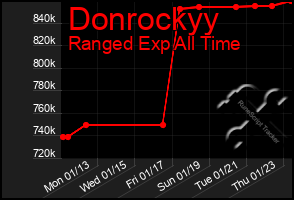 Total Graph of Donrockyy