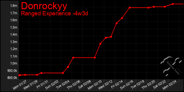 Last 31 Days Graph of Donrockyy