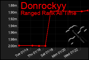 Total Graph of Donrockyy