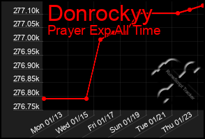 Total Graph of Donrockyy