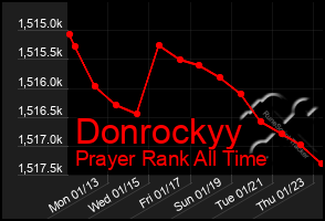 Total Graph of Donrockyy