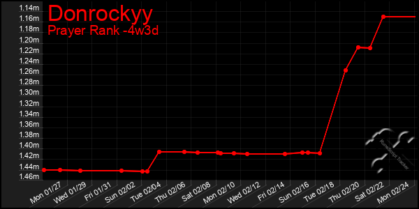 Last 31 Days Graph of Donrockyy