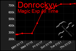 Total Graph of Donrockyy