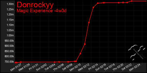 Last 31 Days Graph of Donrockyy