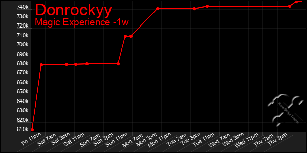 Last 7 Days Graph of Donrockyy