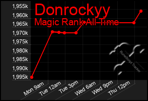 Total Graph of Donrockyy