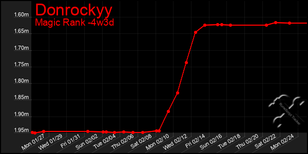 Last 31 Days Graph of Donrockyy