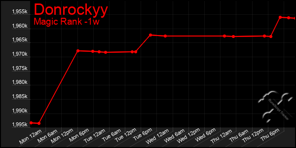 Last 7 Days Graph of Donrockyy