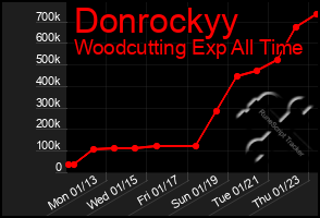 Total Graph of Donrockyy