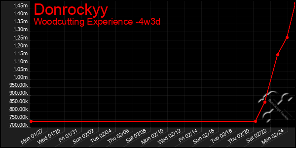 Last 31 Days Graph of Donrockyy