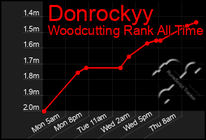 Total Graph of Donrockyy