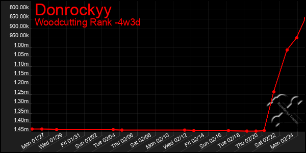 Last 31 Days Graph of Donrockyy