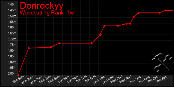 Last 7 Days Graph of Donrockyy